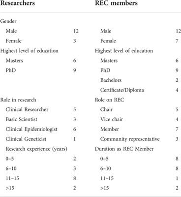 Benefit sharing in genomic and biobanking research in Uganda: Perceptions of researchers and research ethics committee members